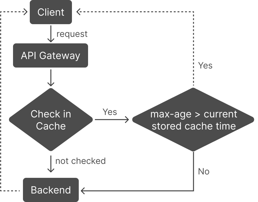 API Response Caching, cache control max-age