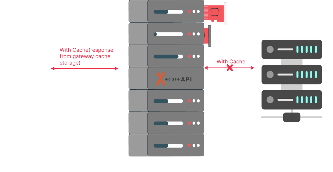 XecureAPI API Gateway Caching to improve performance and efficiency of your application