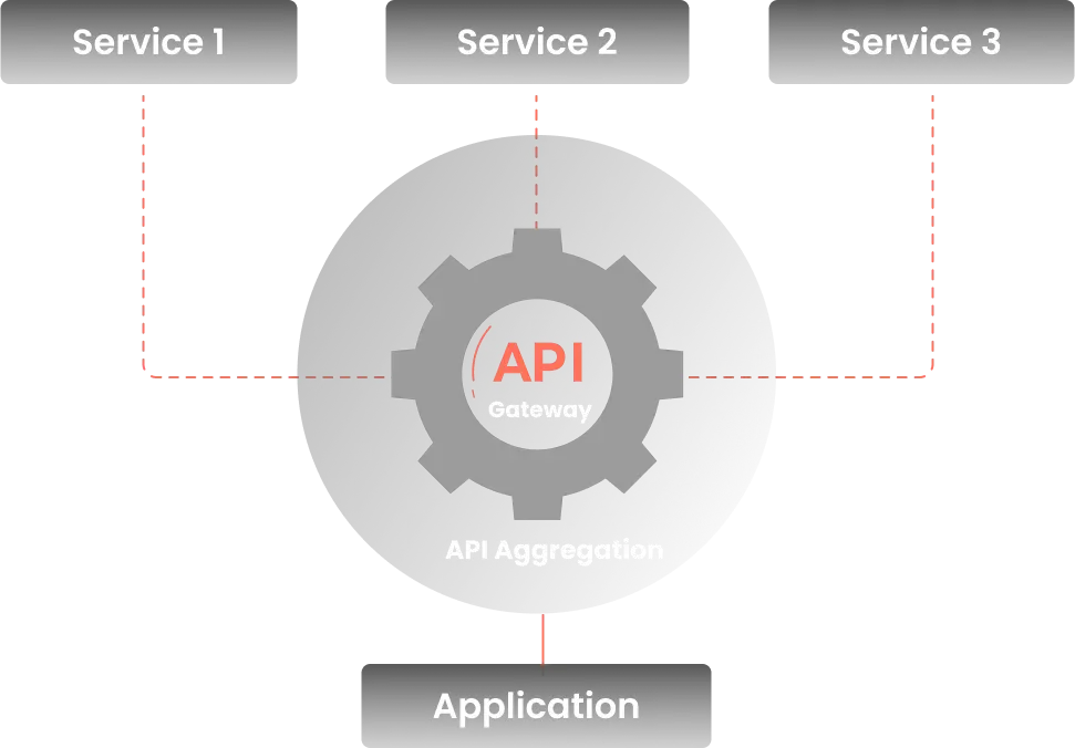 API Monitoring and API Analytics