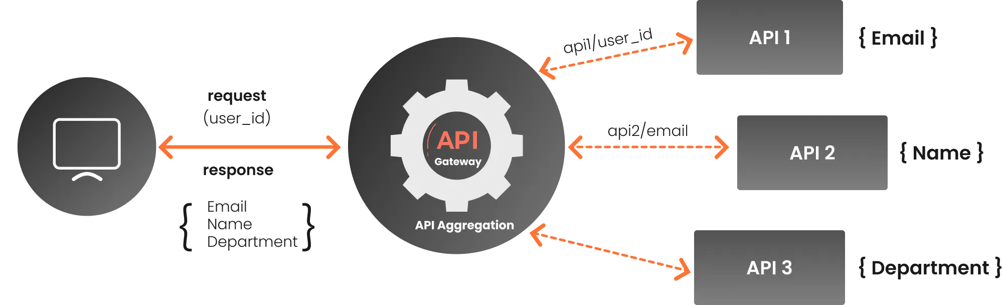 API Gateway and API Security Cascading API Aggregation