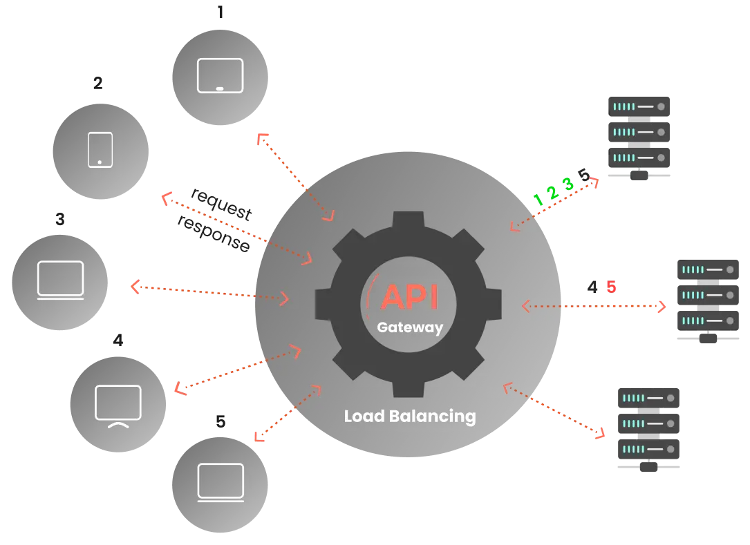 API Gateway least connection load balancing algorithm