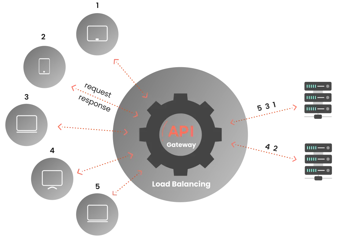 API Gateway load balancing using round robin algorithm