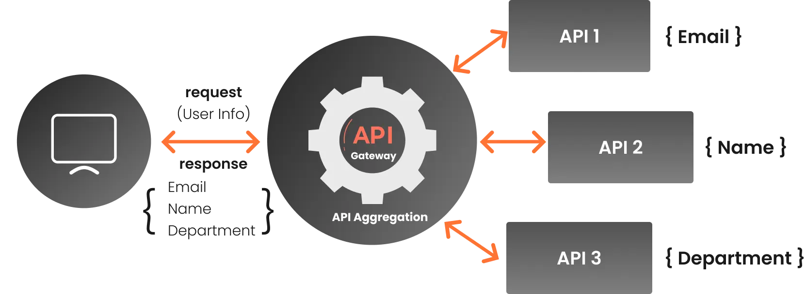 API Gateway parallel API Aggregation