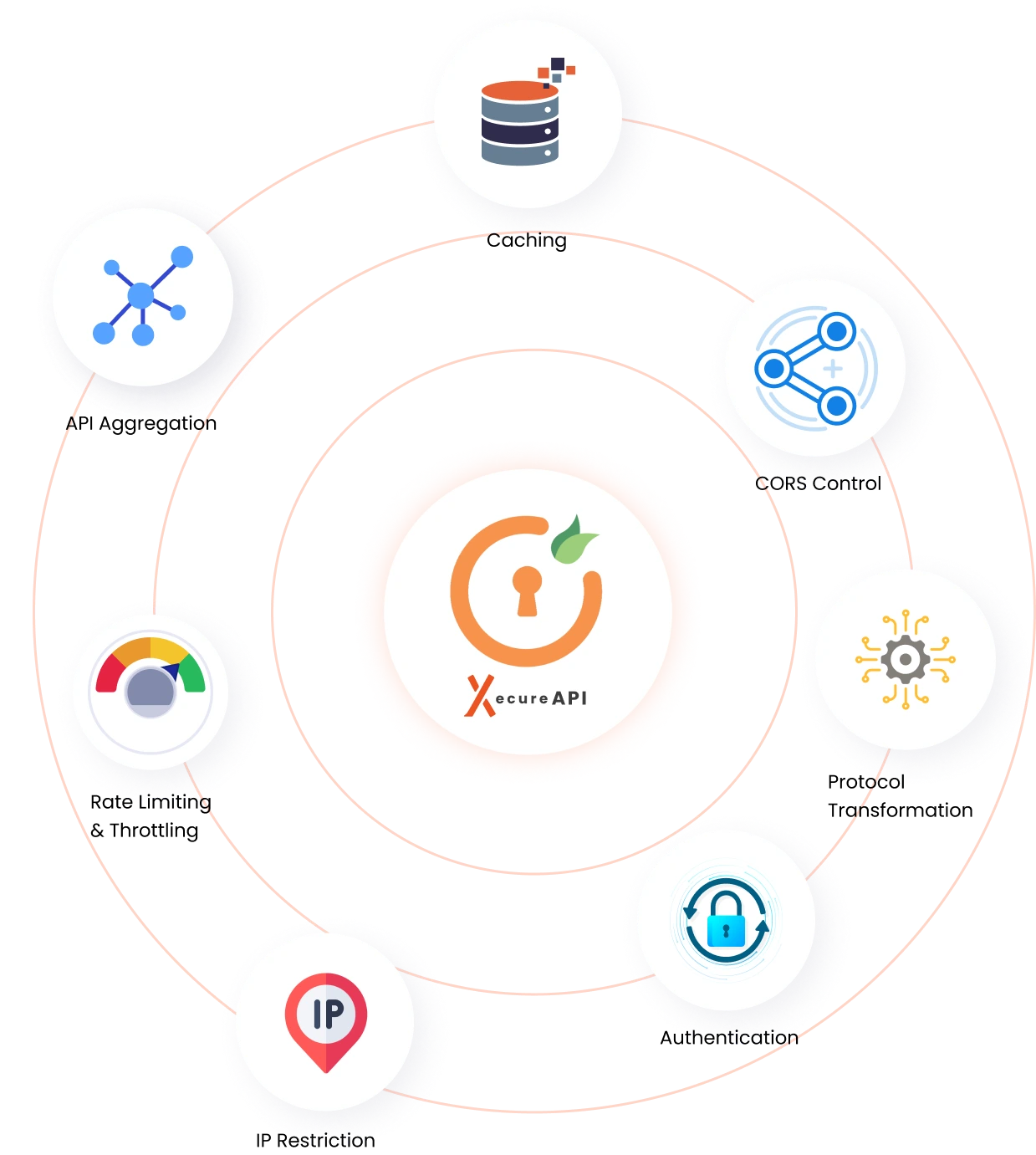 XecureAPI: Unified API Gateway and API Security Solutions