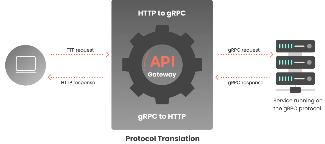 HTTP to gRPC protocol translation with xecureAPI API Gateway