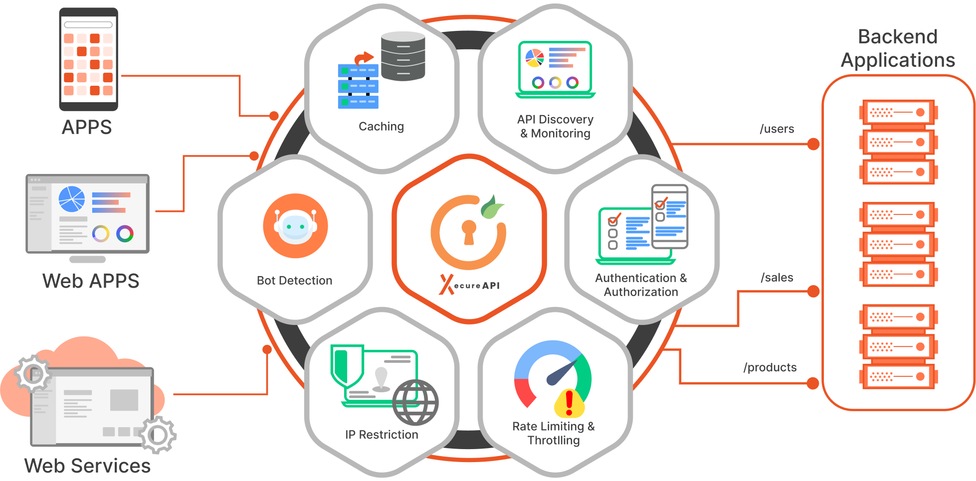 OWASP API Security and API Gateway