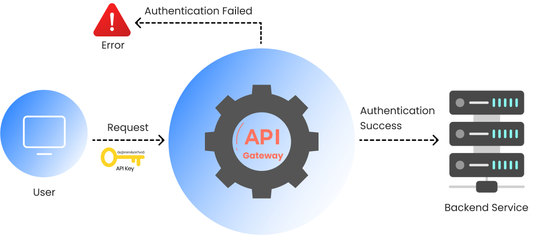 xecureAPI features API Key Authentication