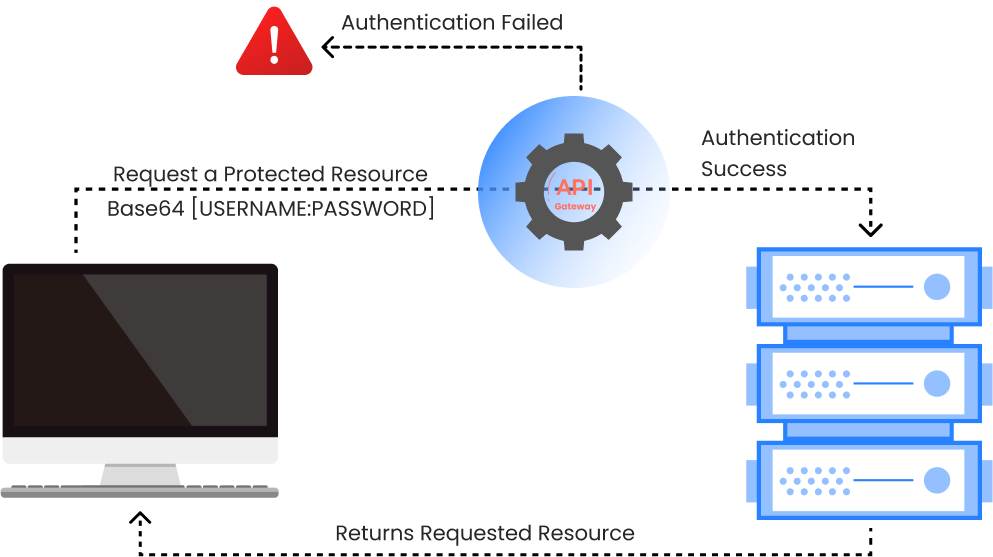 xecureAPI features Basic Authentication