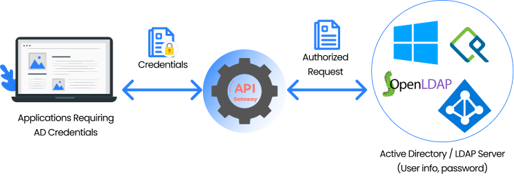 xecureAPI features API Authorization