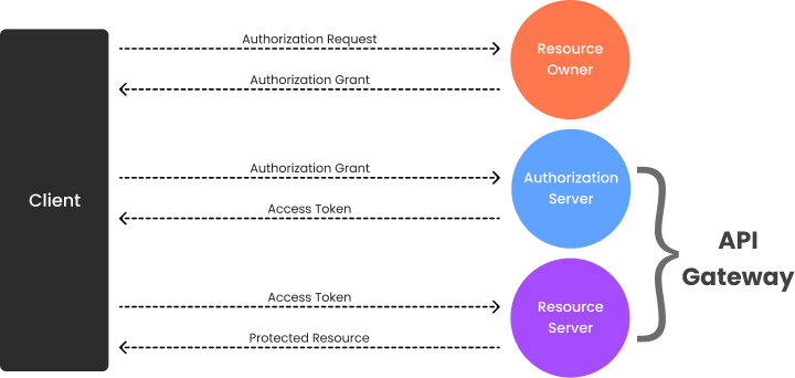 xecureAPI features Open Authentication (OAuth)