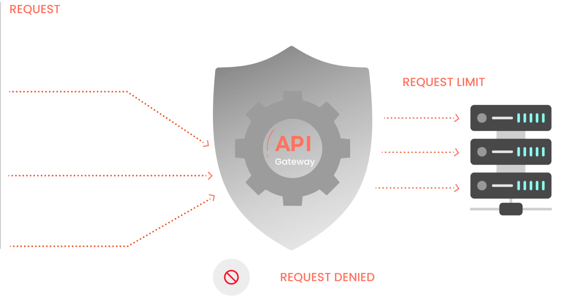 XecureAPI Rate Limiting and Throttling