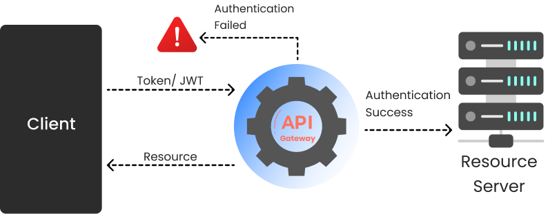 xecureAPI features Token Based Authentication