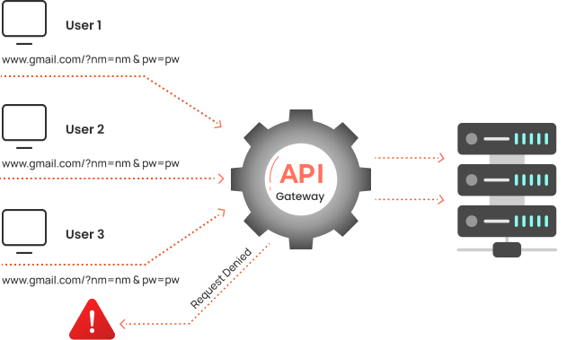 xecureAPI features API Gateway Rate Limiting