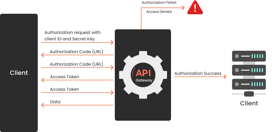 xecureAPI features Basic Authentication