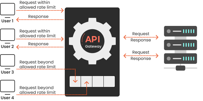 xecureAPI features API Gateway Throttling