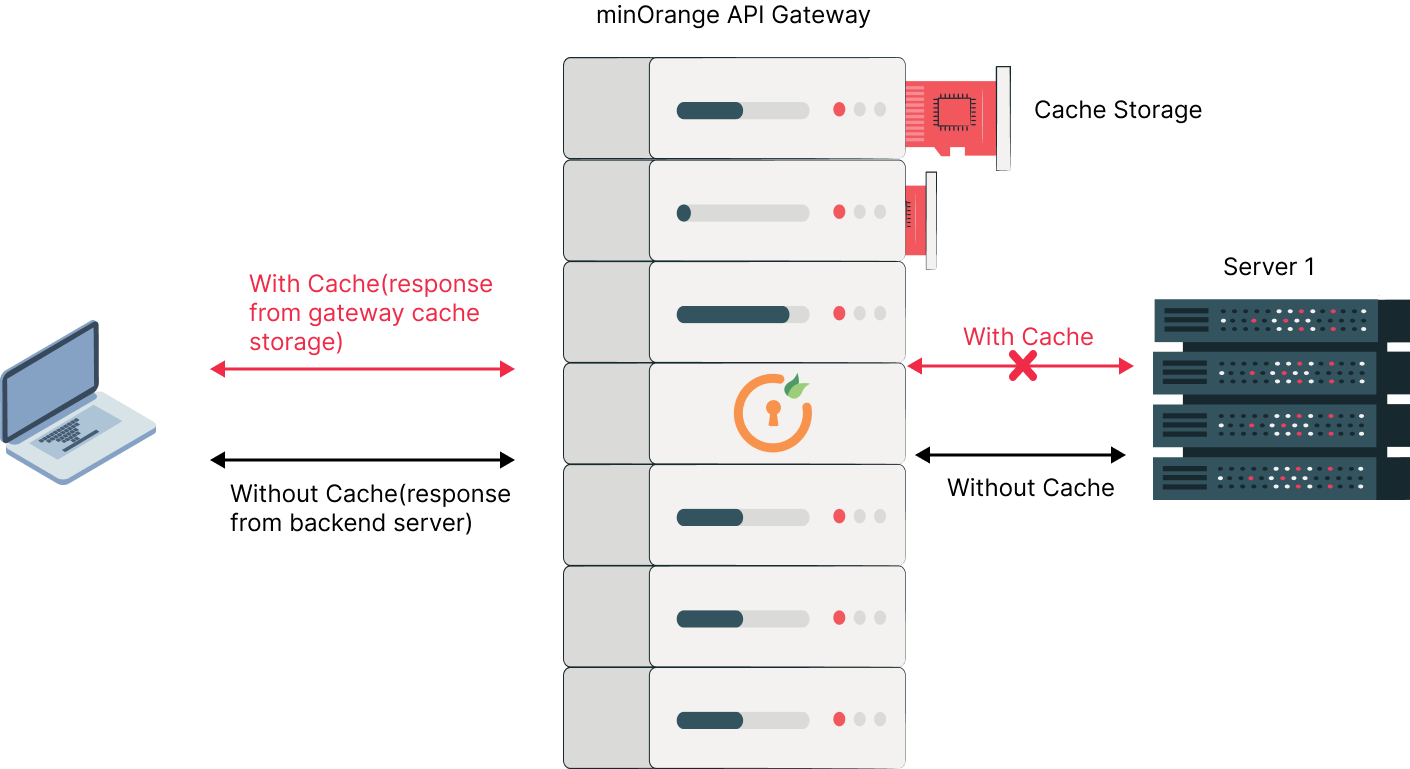 Accelerate performance for your APIs using API Gateway Caching