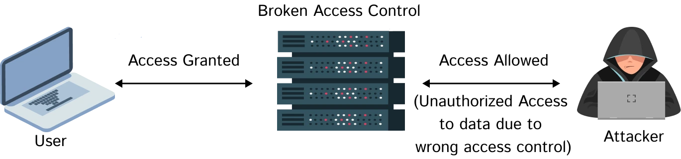 What are the common vulnerabilities in Broken Access Control and solutions