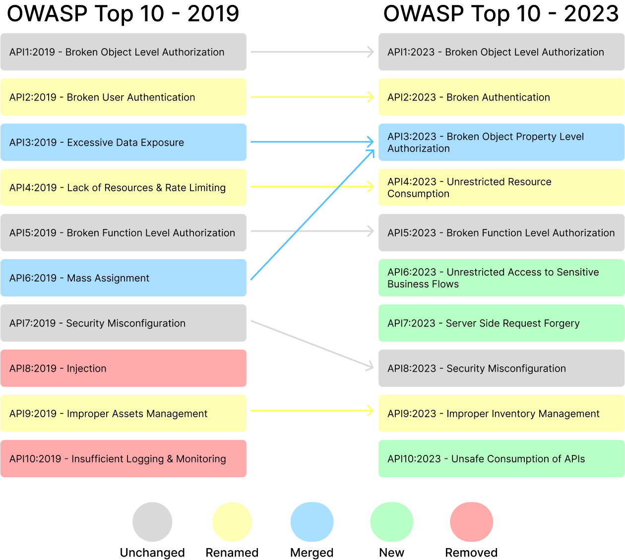 comparison of 2019 and 2023 OWASP top 10 API security risks