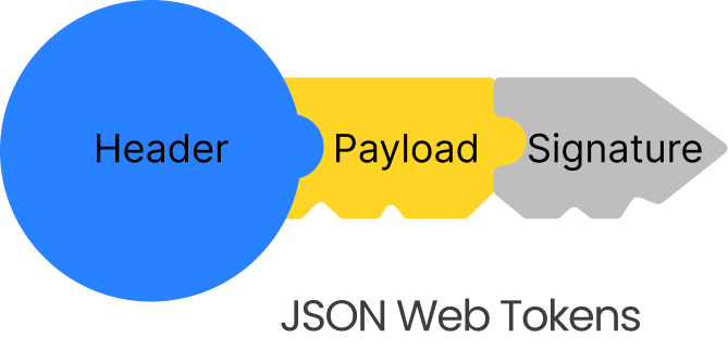 JWT API Authentication Method