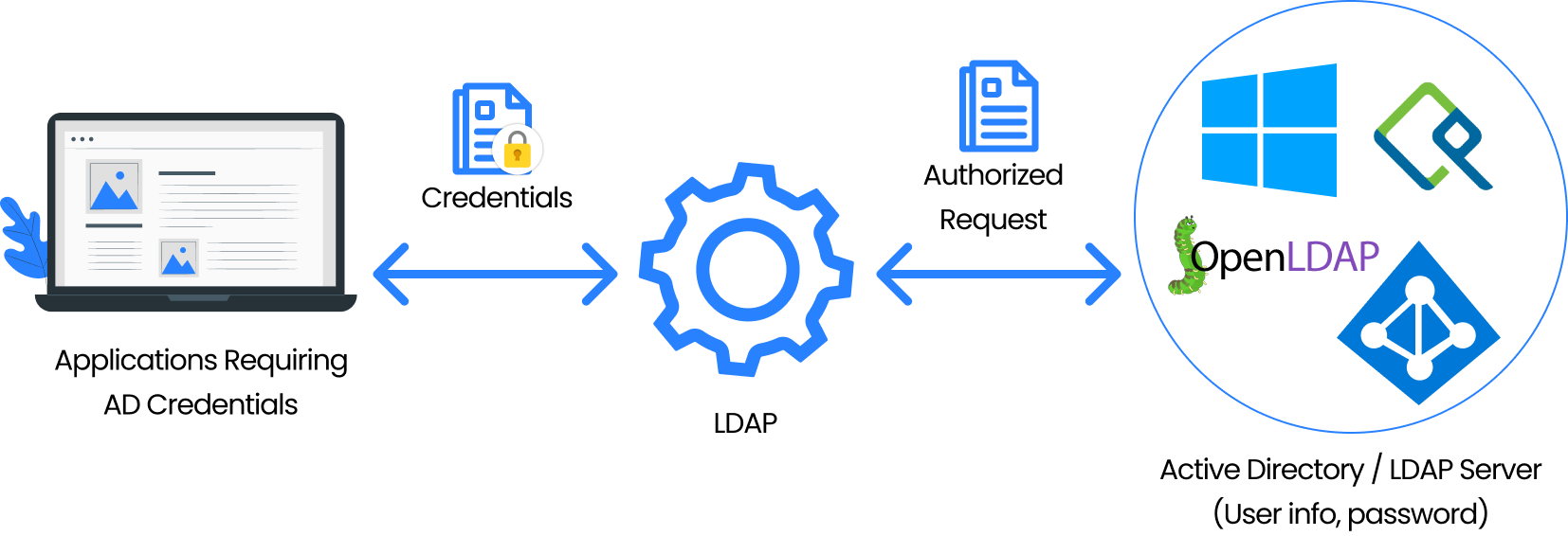 LDAP Authentication to Protect Your API