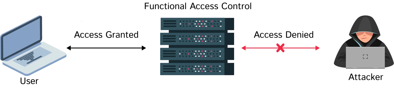 mitigate broken access control using XecureAPI api gateway